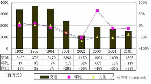 携程香港上市后首份季报图解 营收41亿元，同比扭亏为盈，信息咨询服务成亮点